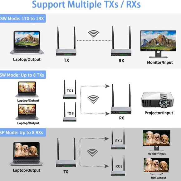 AIMIBO Wireless HDMI Transmitter & Receiver, 1x8 Multiple RXs & TXS, 5.8G HDMI W - Picture 8 of 10